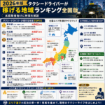 【2026年版】タクシー運転手の年収を都道府県別に比較｜都市部と地方の収入差をデータで解説