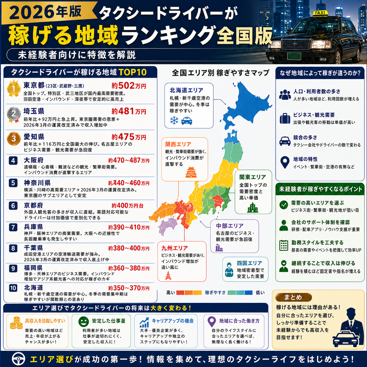 【2026年版】タクシードライバーが稼げる地域ランキング全国版｜未経験者向けに特徴を解説