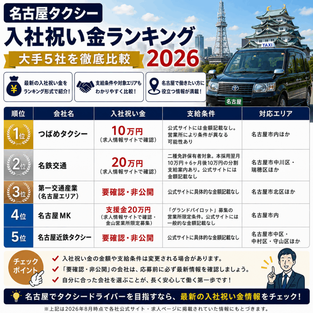 名古屋タクシー入社祝い金ランキング2026|大手5社を徹底比較