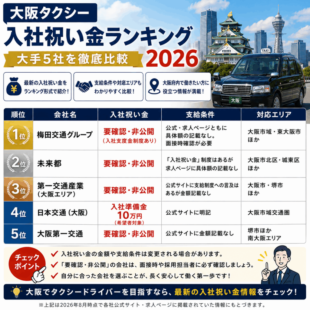 大阪タクシー入社祝い金ランキング2026|大手5社を徹底比較